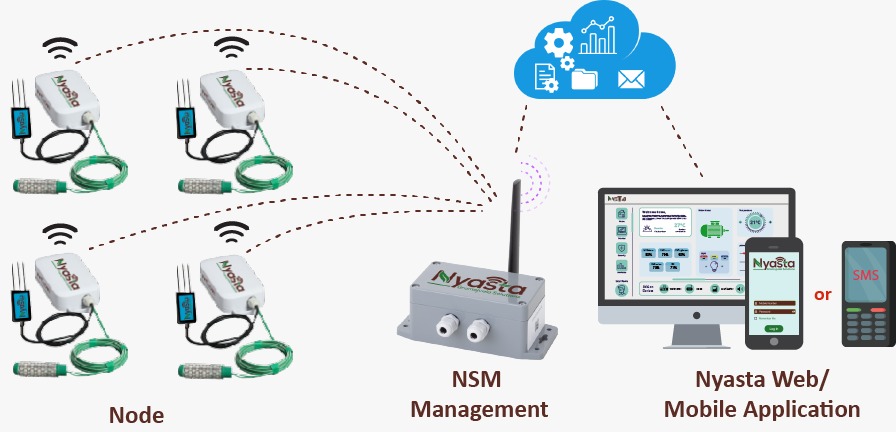 Smart Crop Management